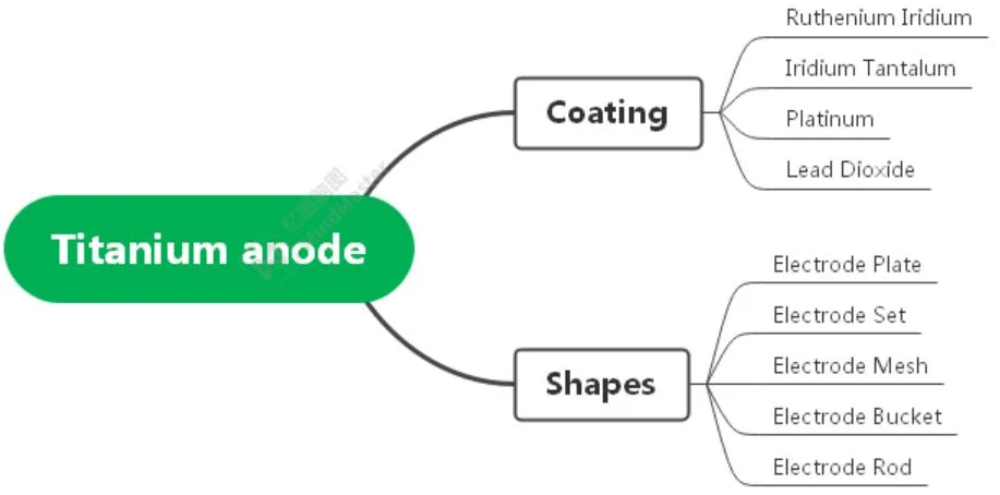 Mixed Metal Oxide (MMO) Coatings & Anode Geometries Customizable Ruthenium Coating Titanium Anode