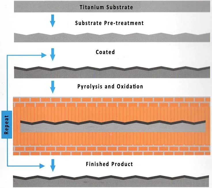 Swimming Pool Disinfection Water Electrolysis Sodium Hypochlorite & Ozone Production Mmo Coated Titanium Anode